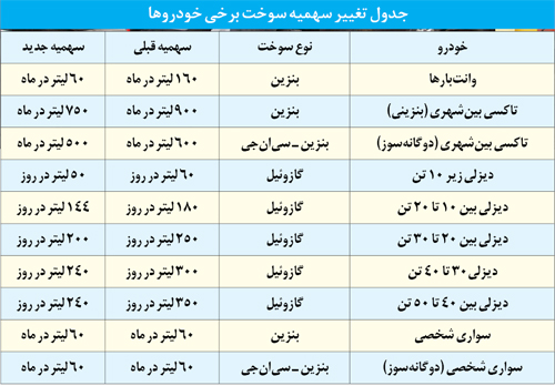 سهمیه جدید سوخت خودروها