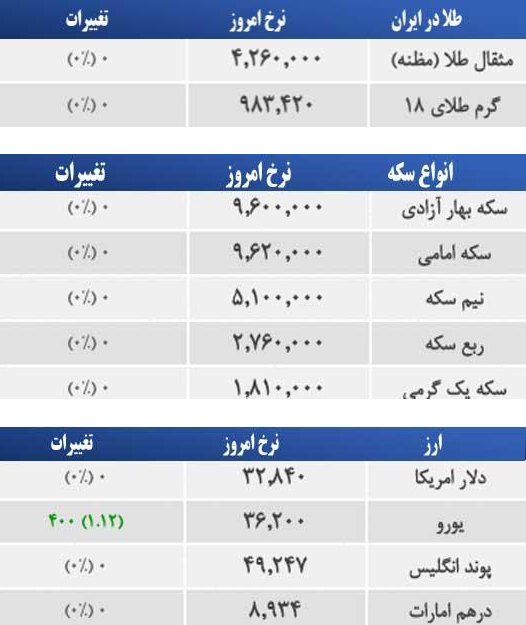 قیمت طلا، سکه و ارز صبح دوشنبه۱۷ فروردین