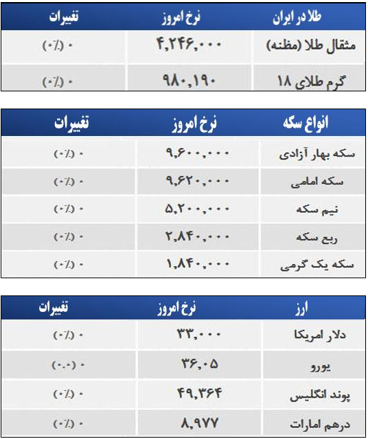 قیمت طلا، سکه و ارز صبح چهارشنبه ۱۹ فروردین