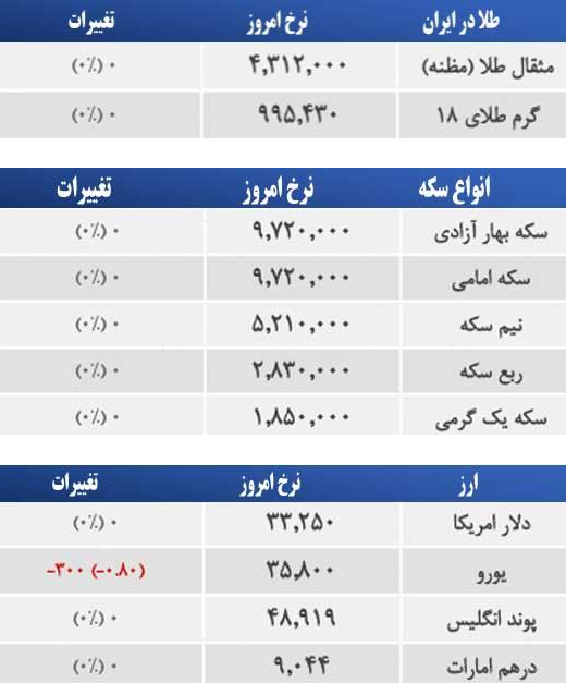 قیمت طلا، سکه و ارز صبح یکشنبه، ۲۳ فروردین