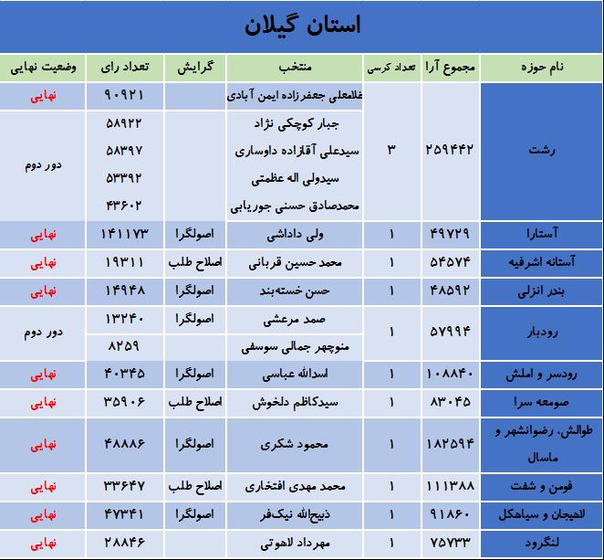 نتایج انتخابات در استان گیلان /نهایی