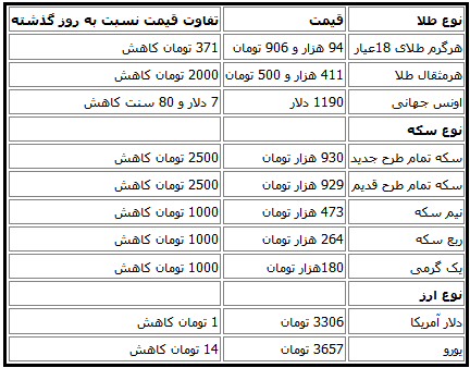 قیمت طلا،سکه و ارز در بازار امروز