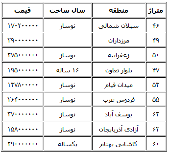 سردرگمی خریداران و فروشندگان در بازار مسکن