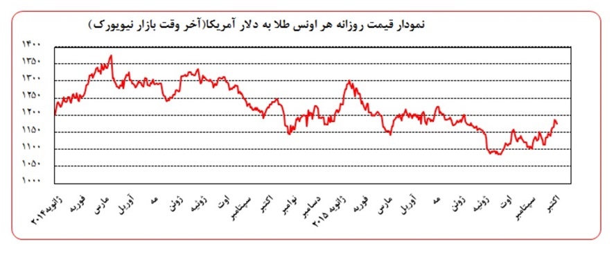 طلا پس از خبر لغو تحریم های ایران در بازارهای جهانی چگونه بود؟