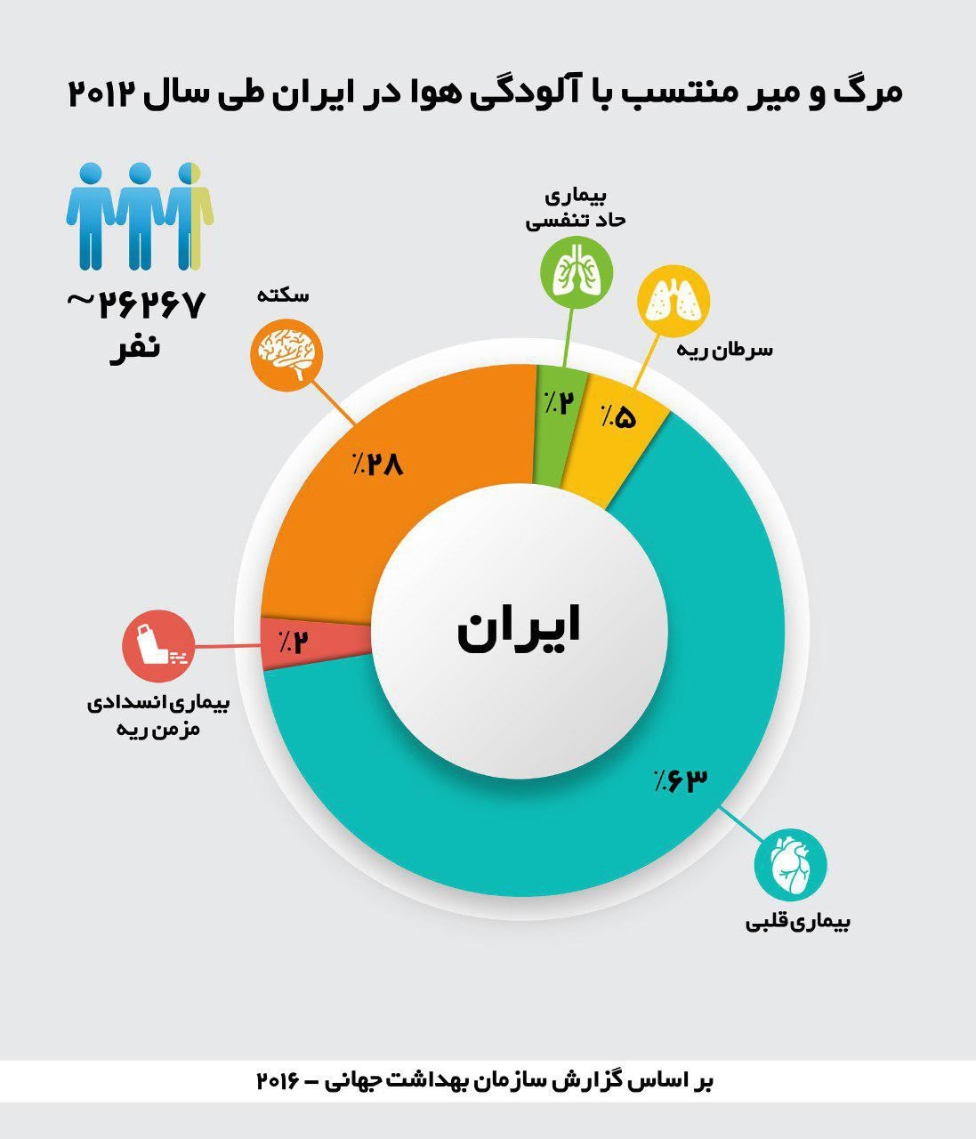 آمار هولناک؛ مرگ ۲۶ هزار ایرانی به دلیل آلودگی هوا در یک‌سال