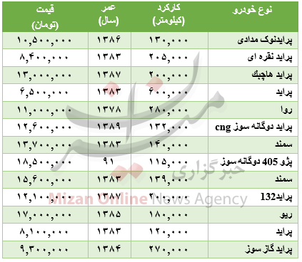 ارزان قیمت‌ترین خودروهای دست دوم کدام است؟