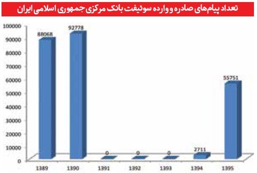 روابط بانکی بین‌المللی ایران پس از برجام / جدول