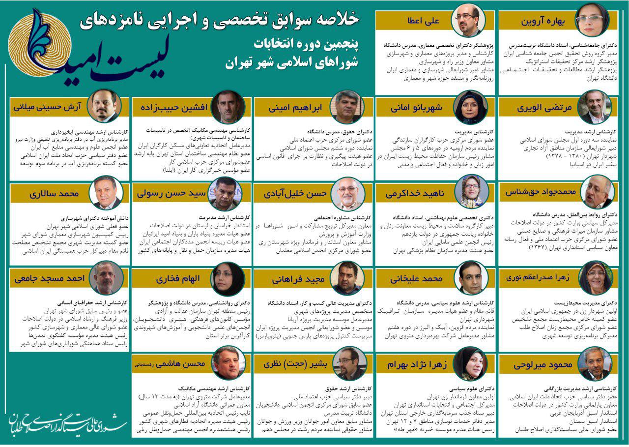 پیروزی قطعی اصلاح‌طلبان در تهران / «محسن هاشمی رفسنجانی» همچنان در صدر/ فاصله آراء «هاشمی» با «چمران» به «یک میلیون و صد هزار نفر» رسید