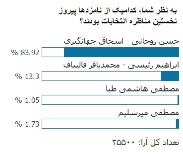 نتیجه نظرسنجی «انتخاب»: 84 درصد معتقدند زوج «روحانی - جهانگیری» پیروز میدان مناظره بودند / قالیباف و رئیسی در مجموع 13 درصد رای کسب کردند
