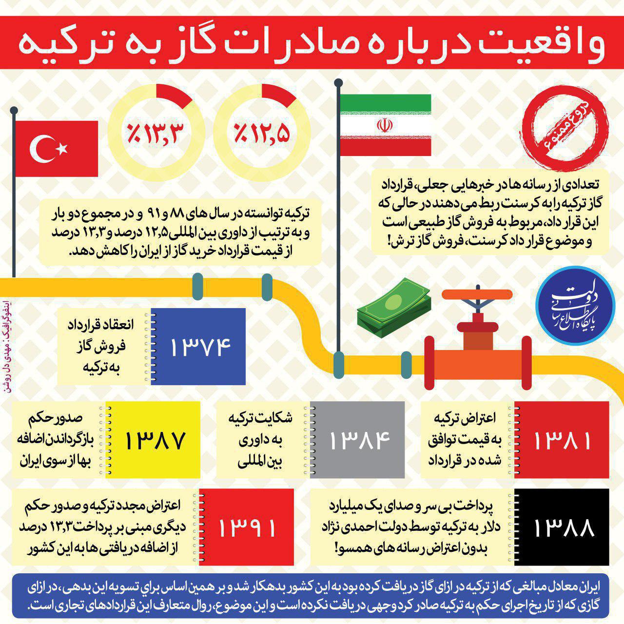 برای دلواپسان! واقعیت صادرات گاز ایران به ترکیه را ببینید