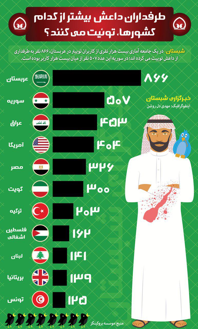 اینفوگرافیک/طرفداران داعش  بیشتر از کدام کشورها، توئیت می کنند؟