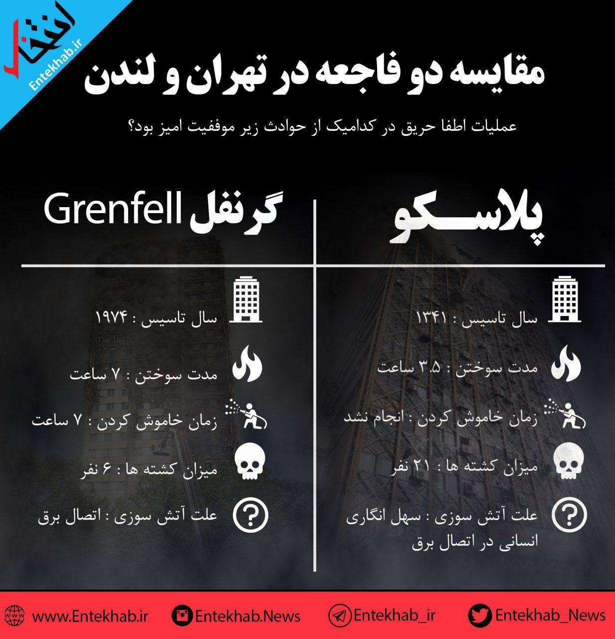 اینفوگرافی/ مقایسه دو فاجعه در تهران و لندن