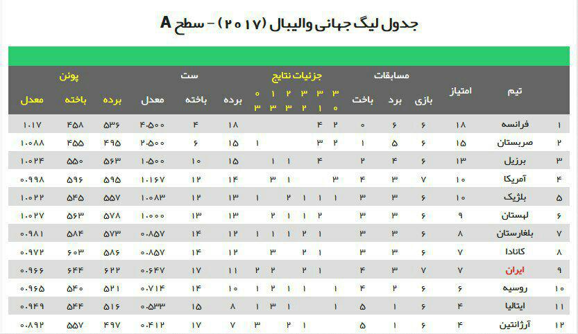 جدول رده بندی لیگ جهانی والیبال پس از شکست ایران مقابل آمریکا