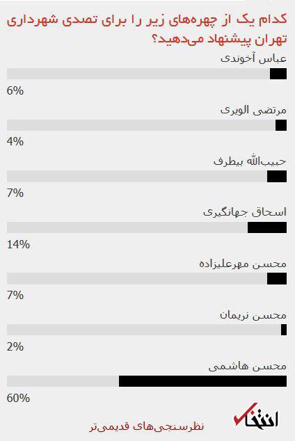 ٦٠ درصد مخاطبان سايت عارف: محسن هاشمي بهترين گزينه براي شهرداری تهران است