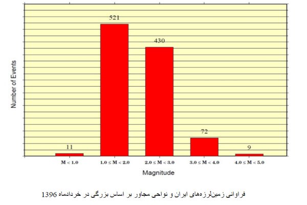 ایران در خرداد ماه بیش از هزار بار لرزید + نمودار