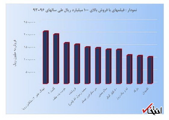 11 فیلم پر فروش سال‌های 93 تا 96 / «نهنگ عنبر 2» در صدر؛ «فروشنده» و «ابد و یک روز» در میان پرفروش‌ها +نمودار