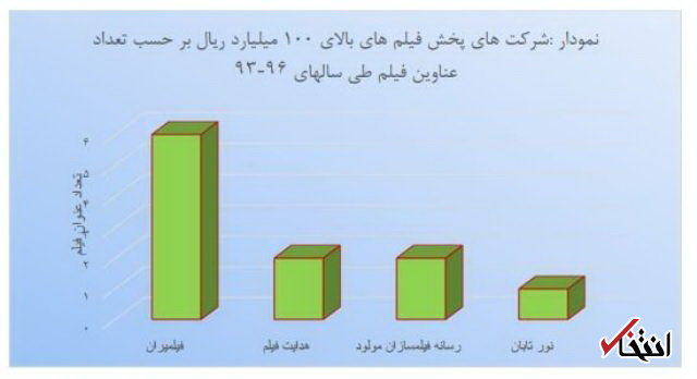 11 فیلم پر فروش سال‌های 93 تا 96 / «نهنگ عنبر 2» در صدر؛ «فروشنده» و «ابد و یک روز» در میان پرفروش‌ها +نمودار