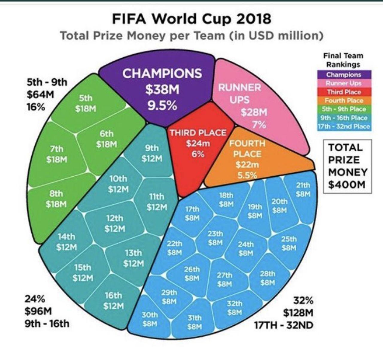 اینفوگرافی / جزییات کامل جوایز فیفا در جام جهانی ۲۰۱۸