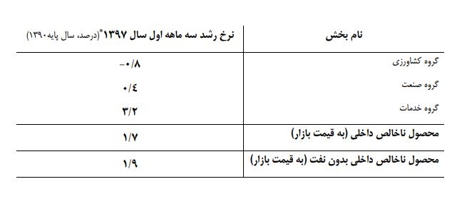 مرکز آمار: رشد اقتصادی بهار ۱.۷ شد