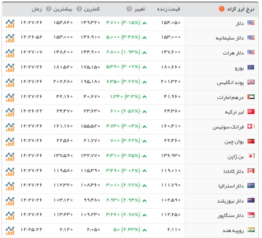 سکه ۴ میلیون و ۷۵۱ هزار تومان شد/ دلار ۱۵هزار و ۴۸۲ تومان