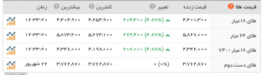 سکه ۴ میلیون و ۷۵۱ هزار تومان شد/ دلار ۱۵هزار و ۴۸۲ تومان