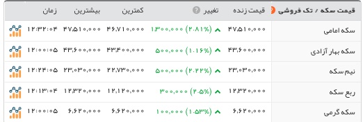 سکه ۴ میلیون و ۷۵۱ هزار تومان شد/ دلار ۱۵هزار و ۴۸۲ تومان