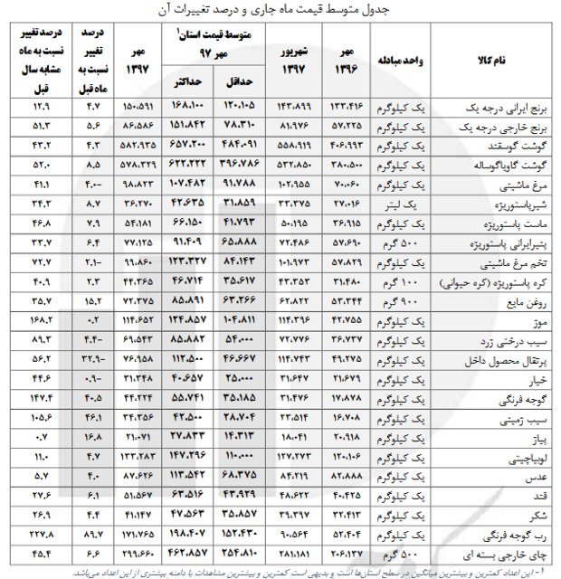 رب گوجه‌فرنگی مهرماه چقدر گران شد/ صدرنشین گرانی کدام اقلام خوراکی بودند؟