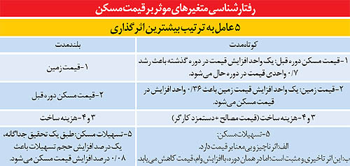 شوک‌زدایی از بازار مسکن