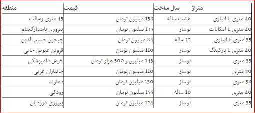 نرخ آپارتمان‌های زیر 40 متر در پایتخت