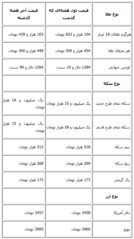 در هفته ای که گذشت بر دلار و طلا چه گذشت؟