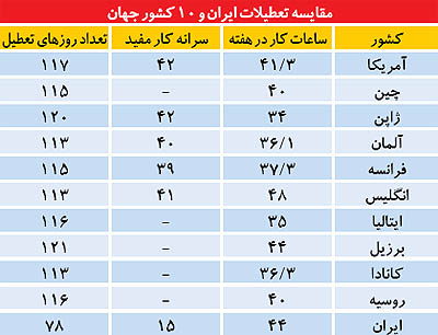 زمزمه تعطیلی پنج‌شنبه‌ها