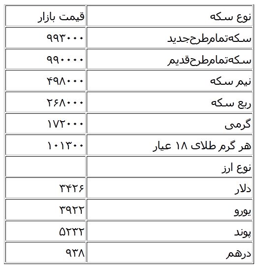 آخرین قیمت طلا، سکه و ارز در بازار