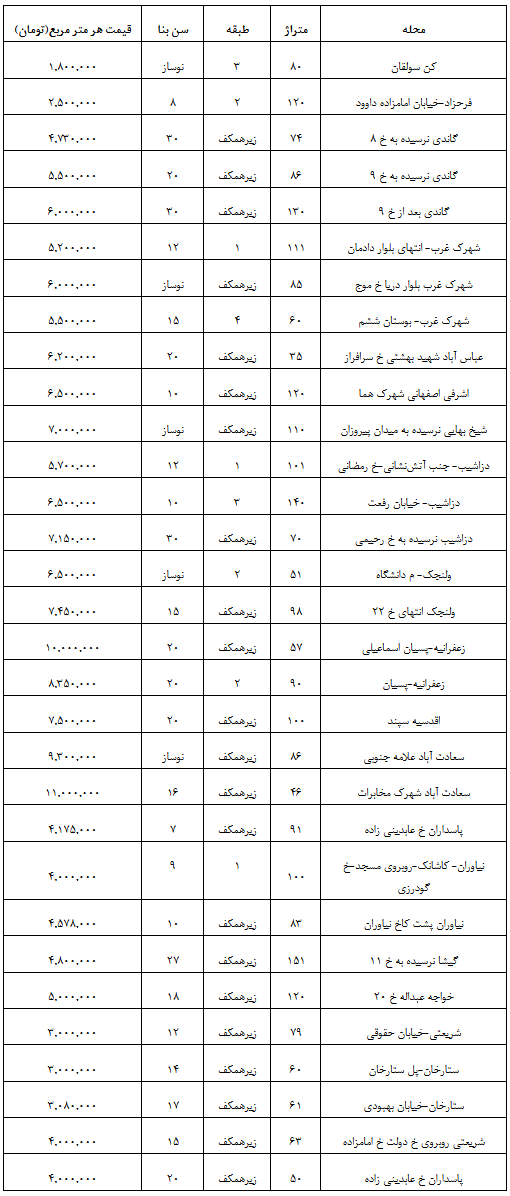 ارزان‌ترین خانه‌های شمال و غرب تهران