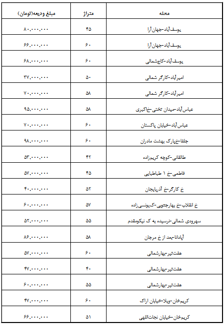 قیمت رهن و اجاره خانه‌های کمتر از 60 متر