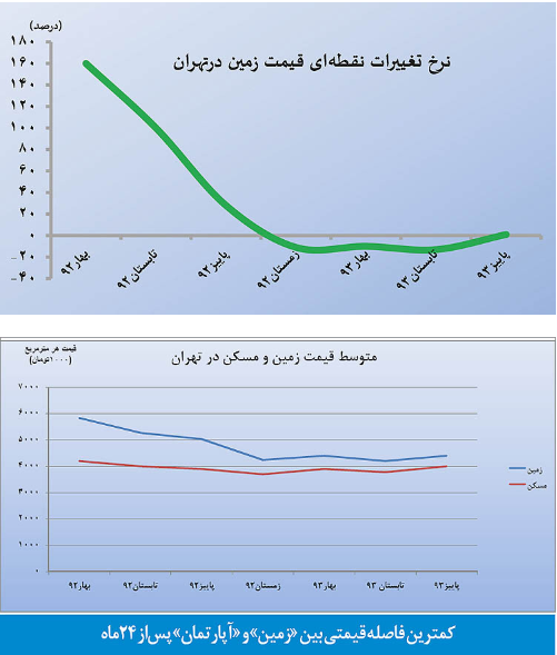 توقف تخلیه حباب زمین