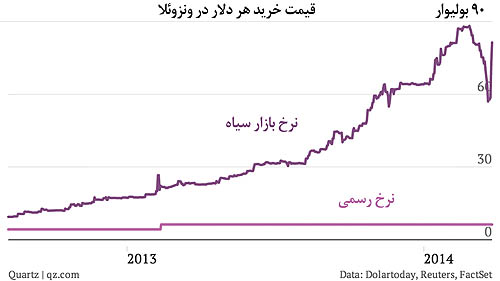 انقلاب ارزی در ونزوئلا