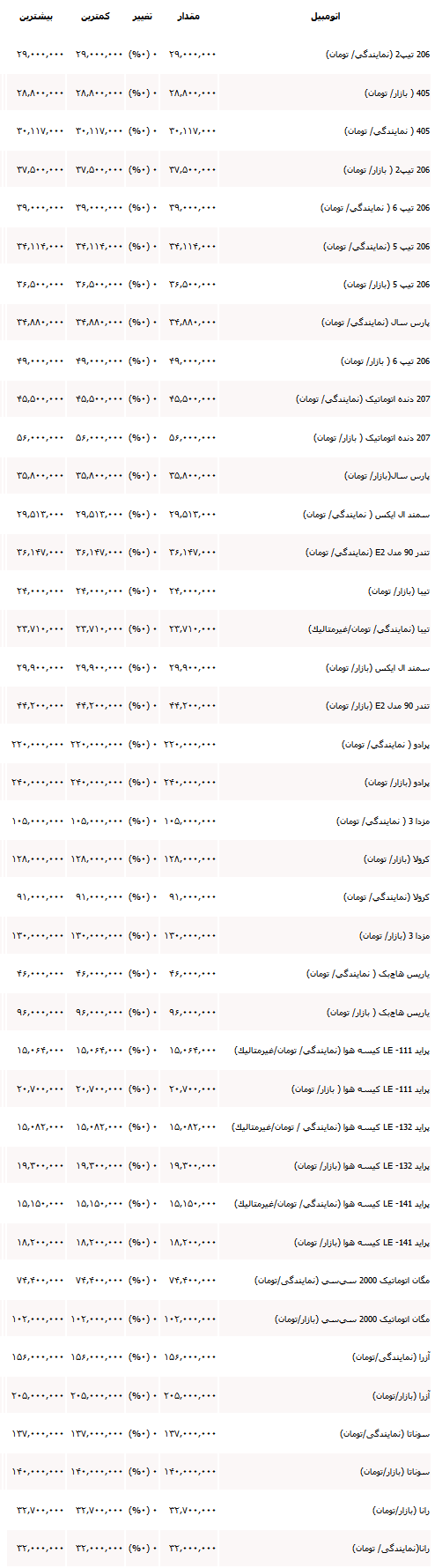 قیمت انواع خودرو در بازار