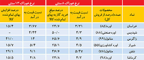 رد فرضیه غلط در بورس تهران