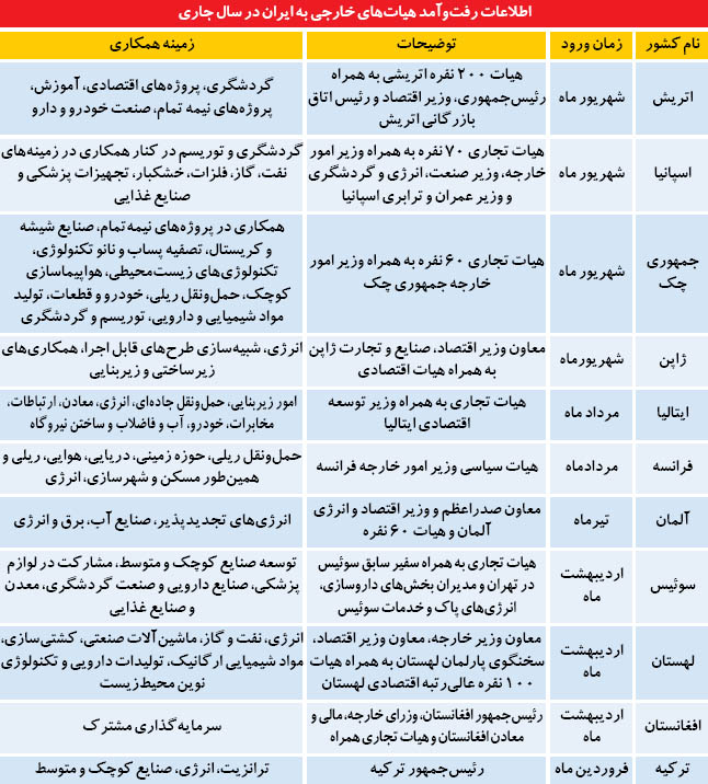 تصویر آماری از سفرهای تجاری به ایران