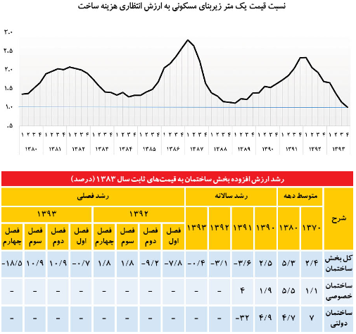 سرنوشت مسکن تا پایان سال