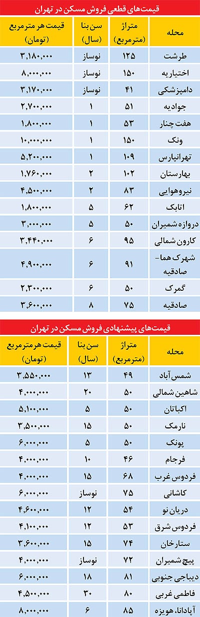 قیمت‌های غیرواقعی در بازار مسکن