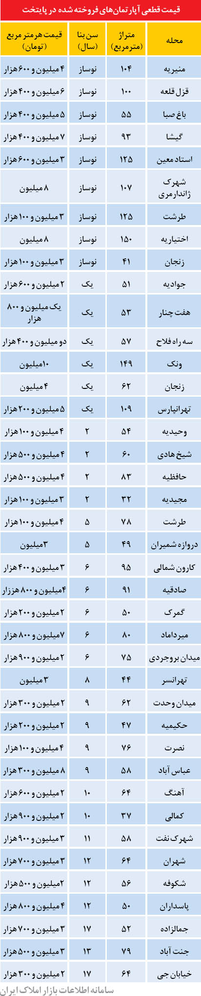 قیمت آپارتمان در برخی نقاط تهران