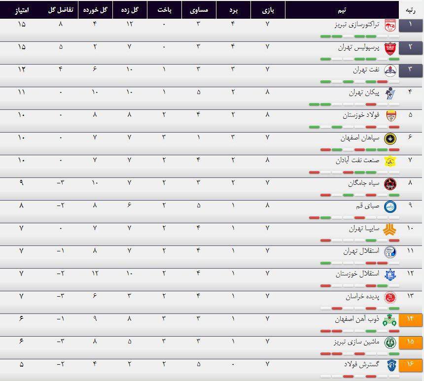 جدول لیگ برتر فوتبال پس از برگزاری دو مسابقه از هفته هشتم