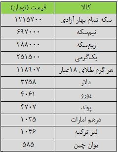 نزول اندک قیمت‌ها در بازار طلا و ارز