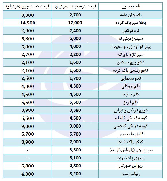 قیمت پیاز آرام گرفت؟