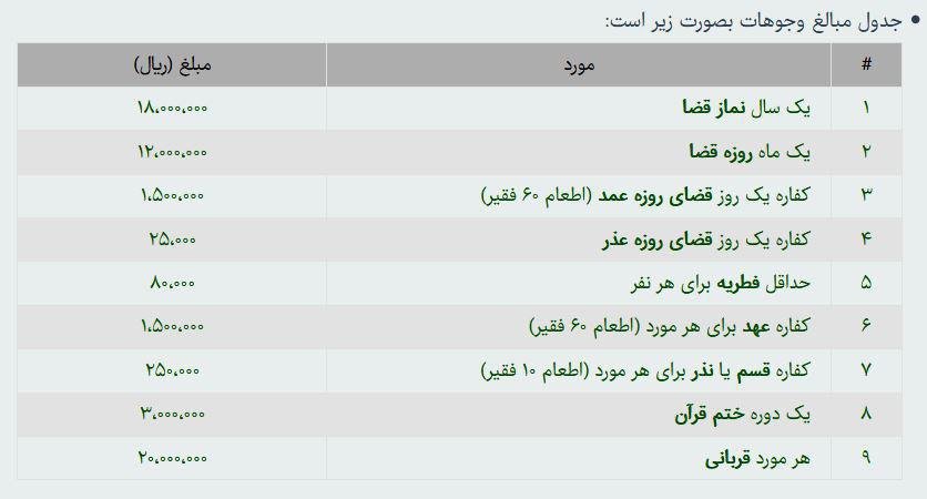 دفتر رهبر معظم انقلاب مبلغ زکات فطریه و کفاره سال ۹۸ را اعلام کرد