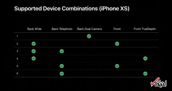  اپل از دوربین چندگانه در نسخه «iOS 13» پشتیبانی می کند
