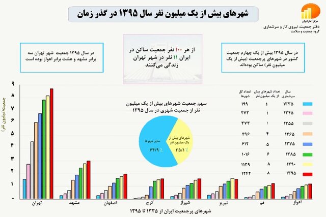 از هر ۱۰۰ ایرانی ۱۱ نفر در تهران زندگی می‌کنند