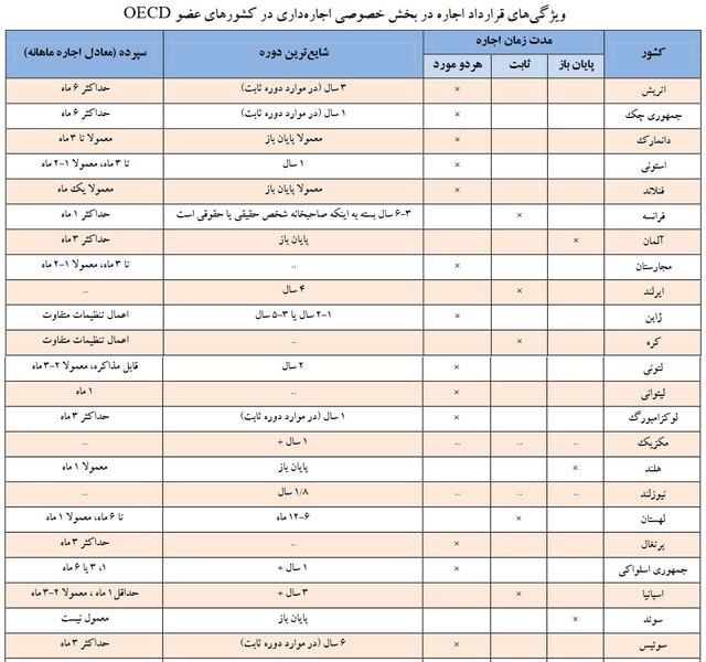 کشورهای پیشرفته چطور اجاره‌بها را کنترل می‌کنند؟