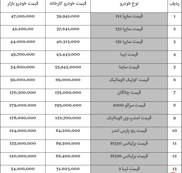 قیمت خودروها امروز ۹۸/۰۷/۱۵|رشد ۱ میلیون تومانی قیمت‌ها